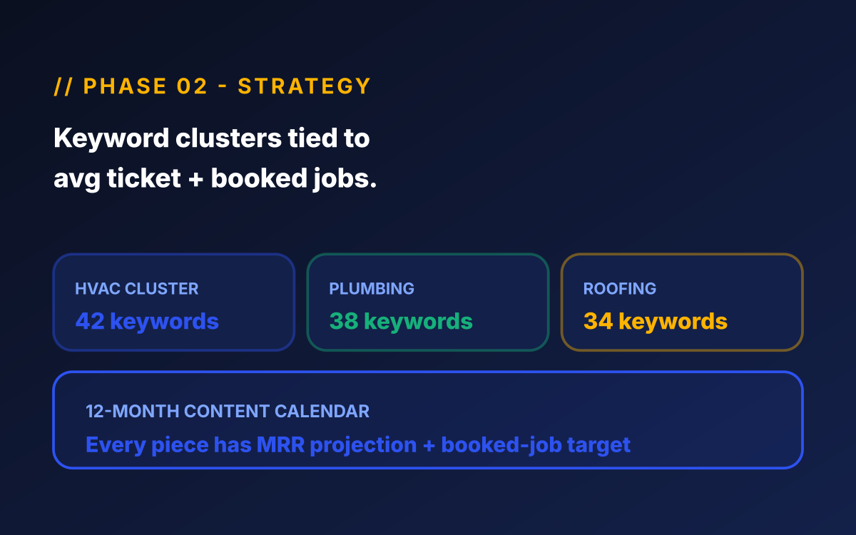 Home services SEO phase 02 - Strategy illustration for home services seo showing keyword cluster map for HVAC, plumbing, roofing, cleaning, moving, and renovation queries tied to booked-job revenue.