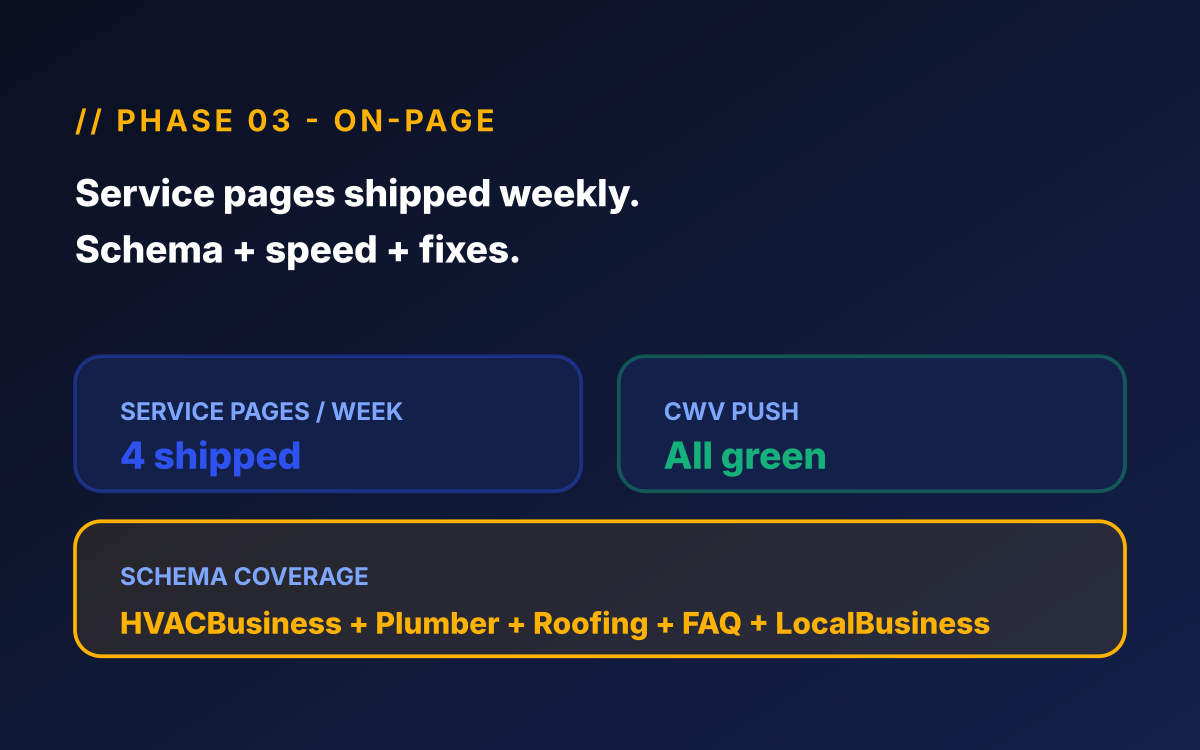 Home services SEO phase 03 - On-page illustration for home services seo showing service-line pages, HVACBusiness + Plumber + RoofingContractor schema, Core Web Vitals green, weekly shipping report.