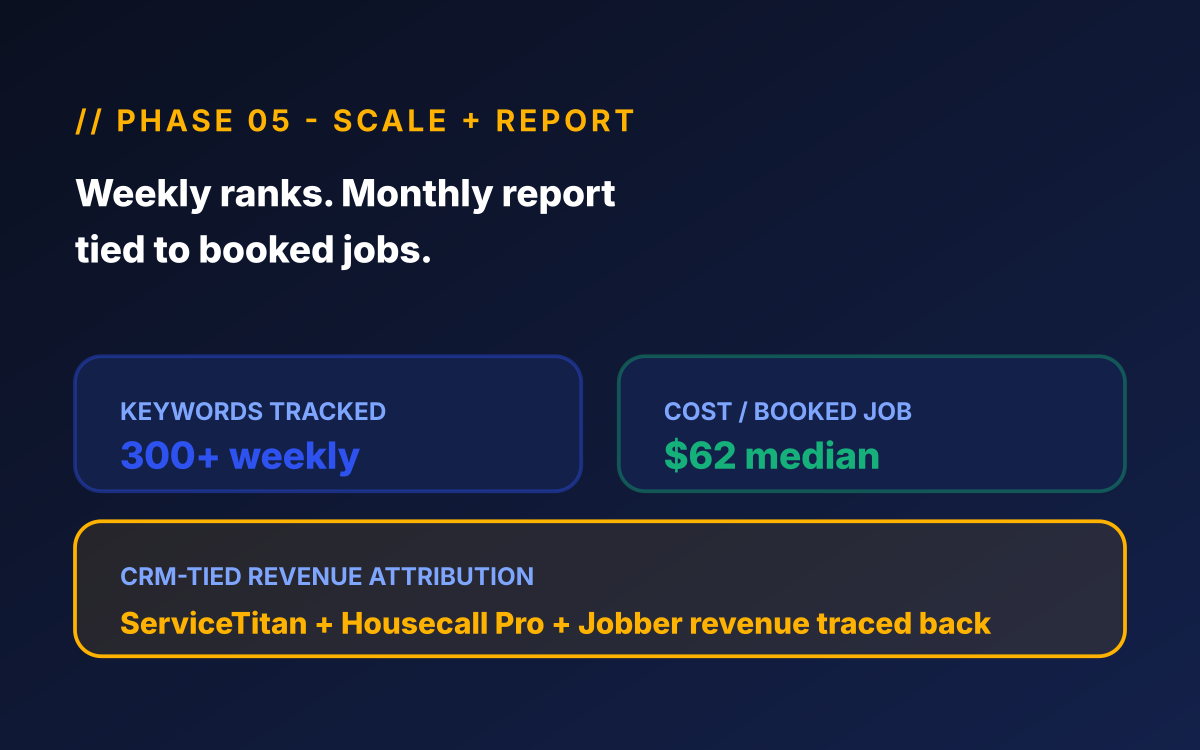 Home services SEO phase 05 - Scale + Report illustration for home services seo showing weekly rank tracking across 300+ keywords and monthly report tied to ServiceTitan-verified booked jobs and closed revenue.
