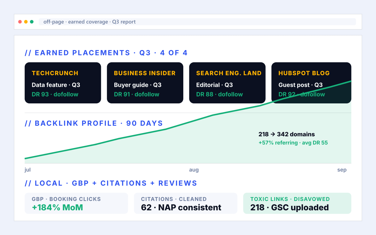 Manufacturing SEO phase 04 - Off-page illustration for manufacturing seo services showing manufacturing qualified RFQs + pipeline tied to quote request.