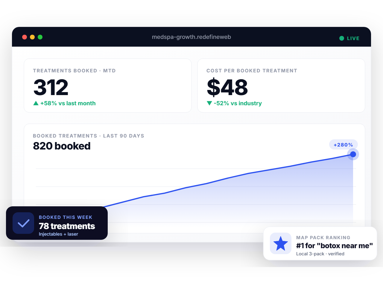 Med spa marketing retainer dashboard preview - Redefine Web