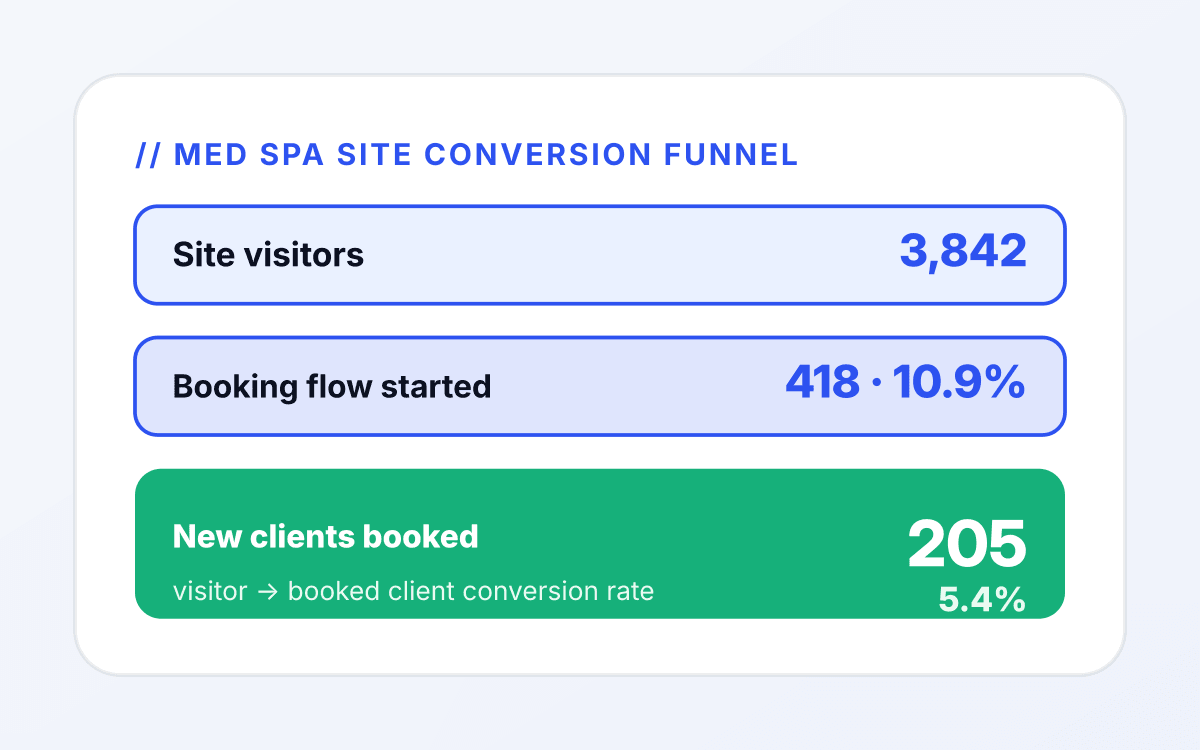 Med Spa web outcome 1 mockup: Higher visitor-to-conversion rate. for med spa services tied to consult booked.