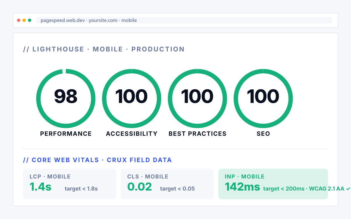 Med Spa web design phase 03 · Engineering · Engineering phase mockup showing Lighthouse mobile scorecard 98 Performance 100 Accessibility 100 Best Practices 100 SEO plus Core Web Vitals LCP 1.4s CLS 0.02 INP 142ms all green
