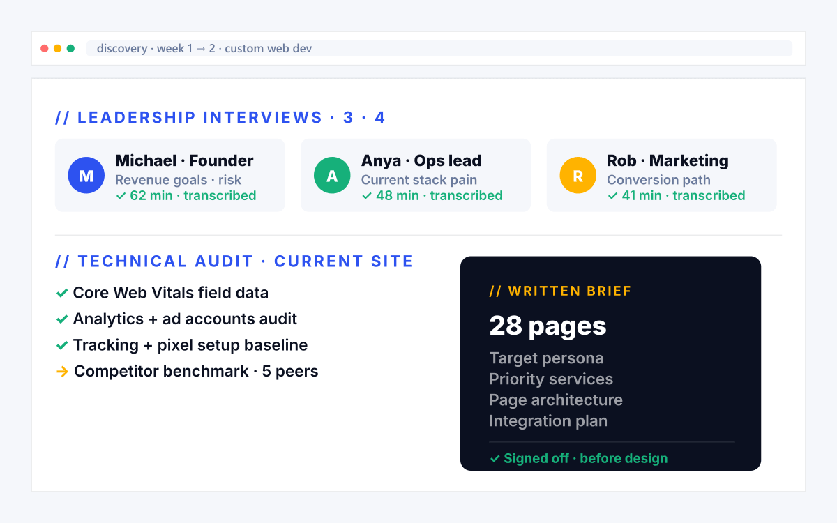 Optometry web design phase 01 · Discovery · Discovery phase mockup showing three leadership interviews with founder, ops lead, and marketing lead plus technical audit checklist and 28-page written brief signed off before design starts