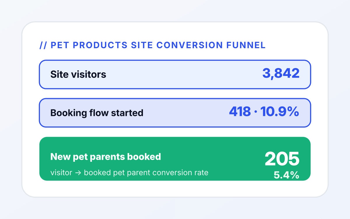Pet PDP conversion mockup showing 4.7% visitor-to-order rate post-redesign, up from 2.1% pre.