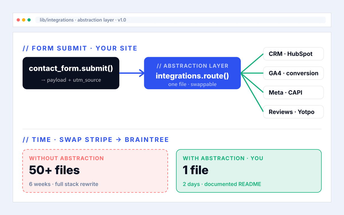 Pet Products web design phase 04 · Integration · Integration phase mockup showing form submit routed through single abstraction layer to CRM, GA4, Meta CAPI and reviews platform, plus stack swap comparison showing 50 files 6 weeks without abstraction versus 1 file 2 days with