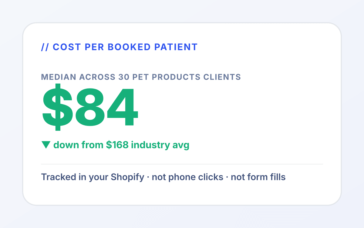 Pet products PPC dashboard mockup showing $24 median cost per order across 30+ pet CPG brands, tagged to subscription starts.
