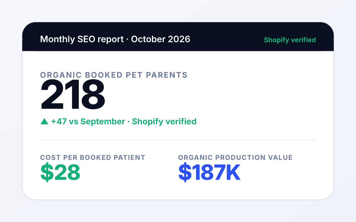 Pet SEO monthly report tying organic sessions to Shopify + Chewy orders and subscription retention cohorts.