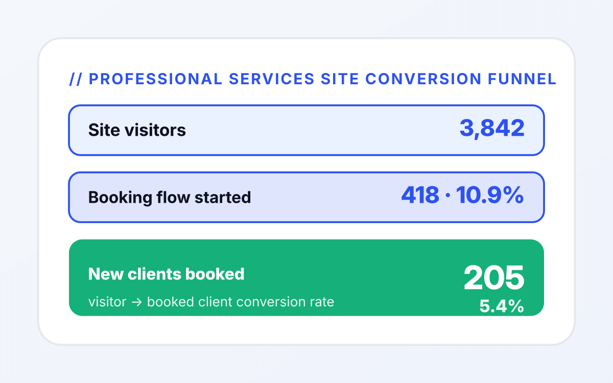 Professional Services web outcome 1 mockup: Higher visitor-to-conversion rate. for professional services services tied to consult booked.