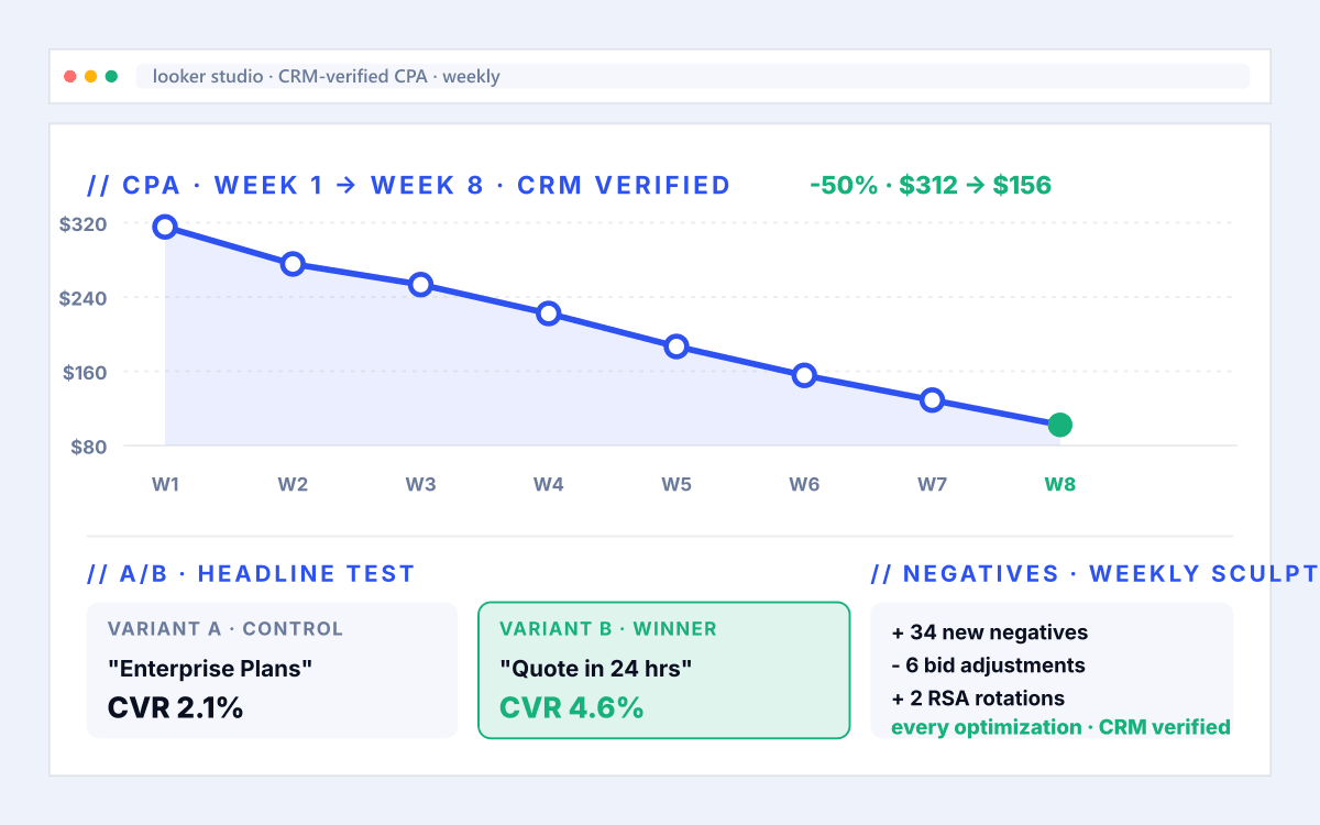 Professional Services PPC phase 04 - Optimize illustration for professional services ppc services showing professional services qualified consults + close rate tied to consult booked.