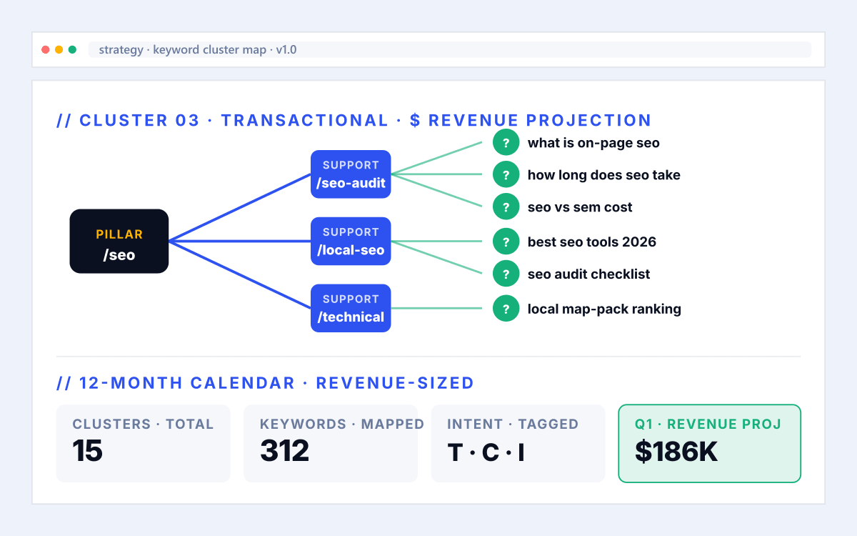 Professional Services SEO phase 02 - Strategy illustration for professional services seo services showing professional services qualified consults + close rate tied to consult booked.