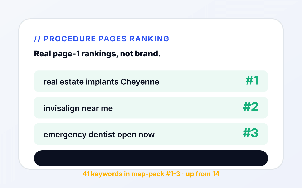 Real Estate seo outcome 2 mockup: Ranking service-line pages. for real estate services tied to showing booked.