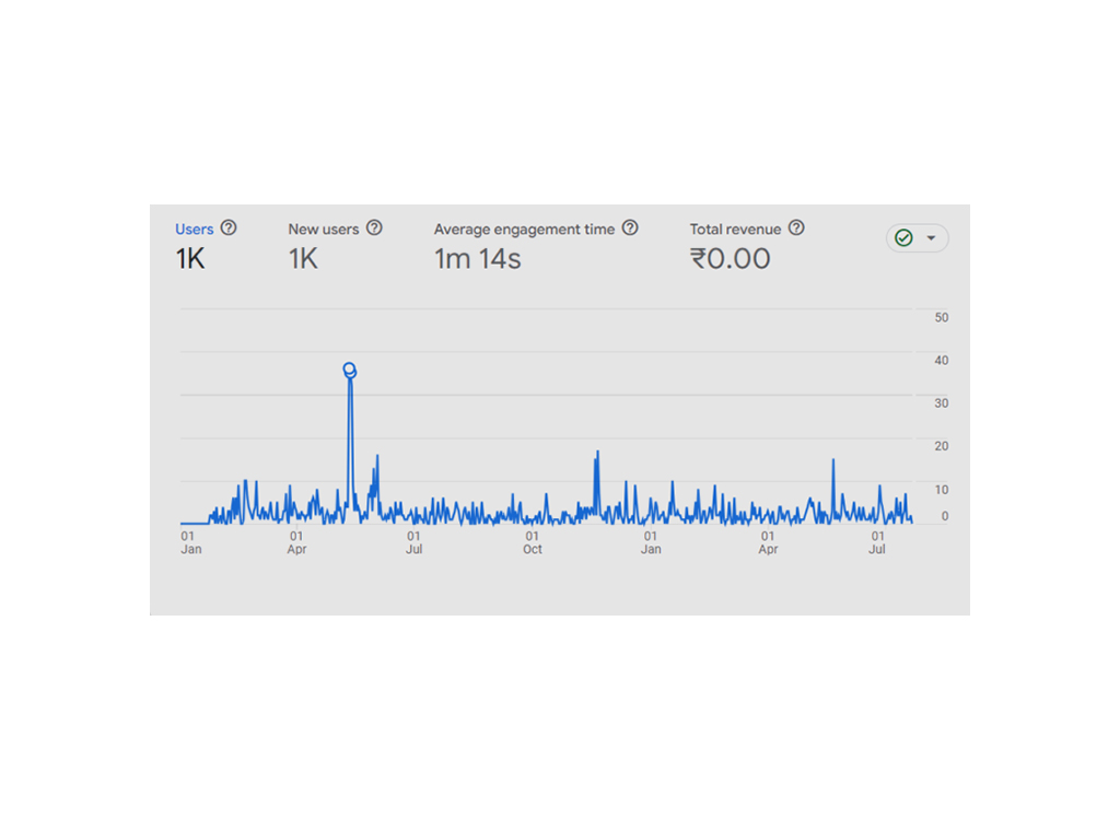 Analytics dashboard displaying website performance metrics, including total users at 1K, new users at 1K, average engagement time of 1 minute 14 seconds, and total revenue of ₹0.00, with a line graph illustrating monthly trends throughout the year.