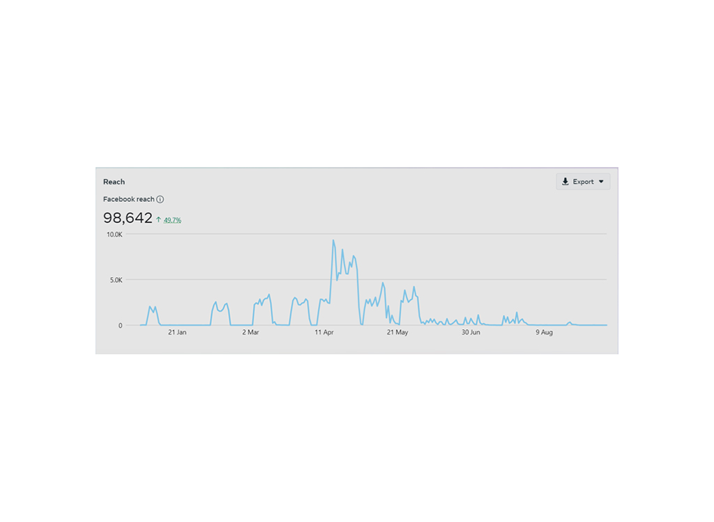 Graph displaying Facebook reach metrics, showing a total reach of 98,642 with a 49.7% increase over time, including fluctuations in engagement from January to August.