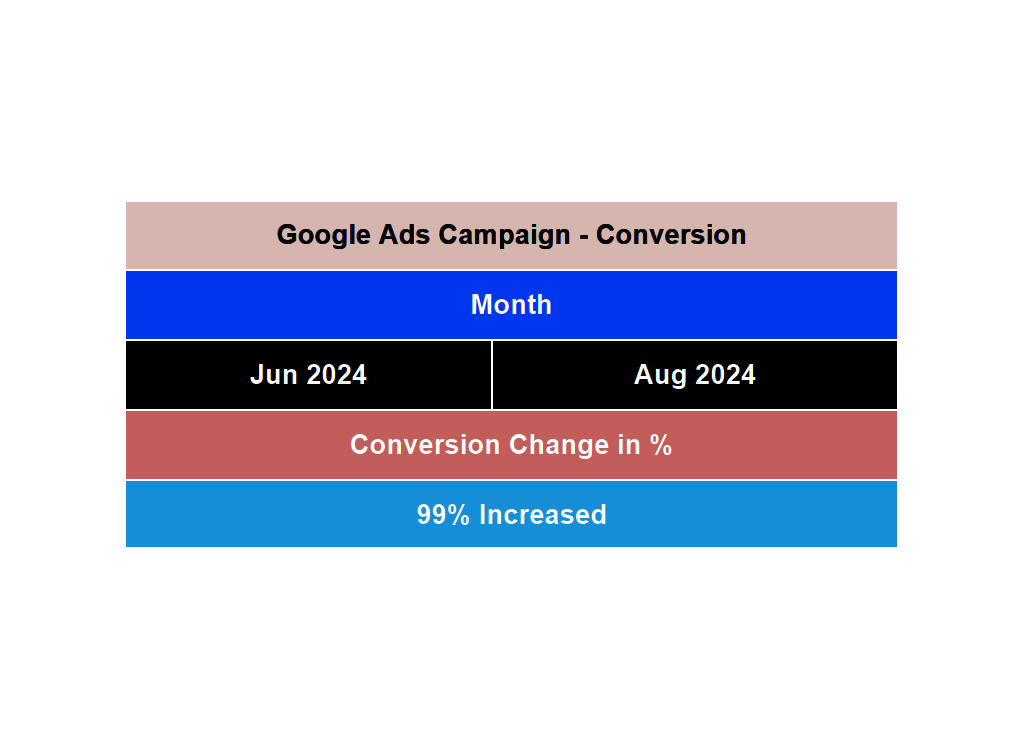 Infographic showing Google Ads campaign conversion data, comparing June 2024 and August 2024, highlighting a 99% increase in conversion rate.