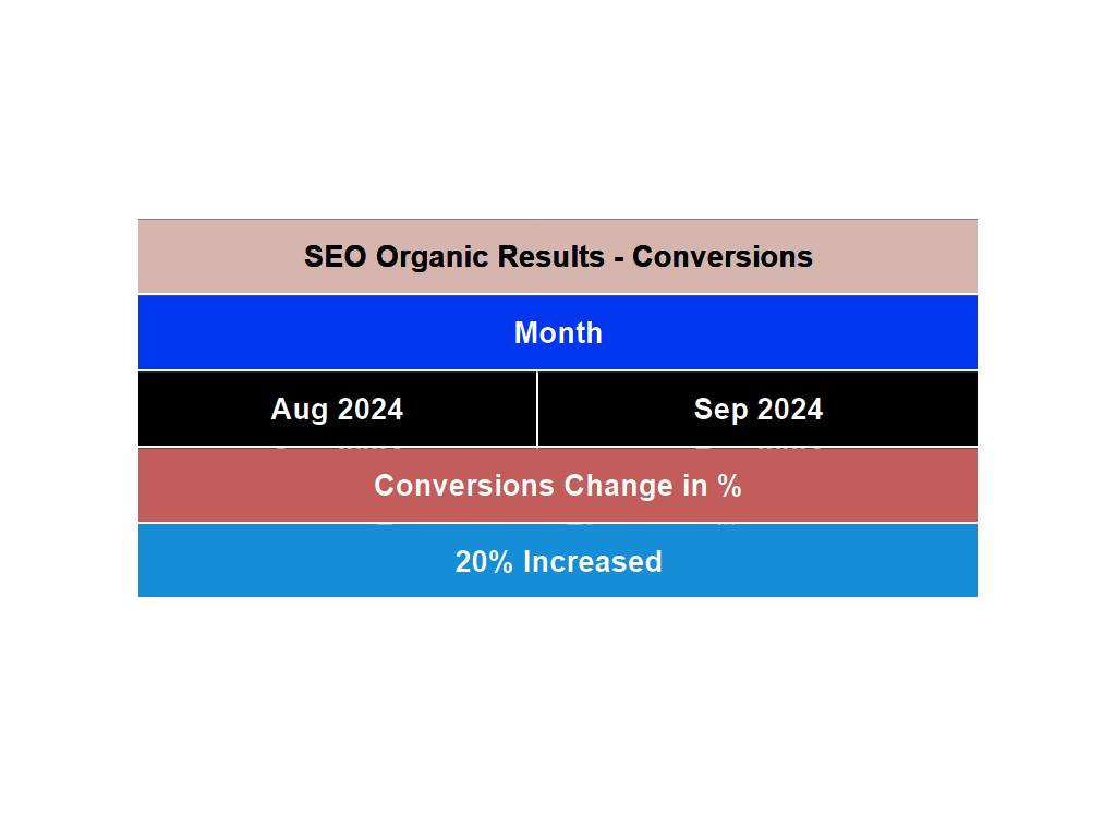 SEO organic results table showing conversions for August and September 2024, highlighting a 20% increase in conversions.