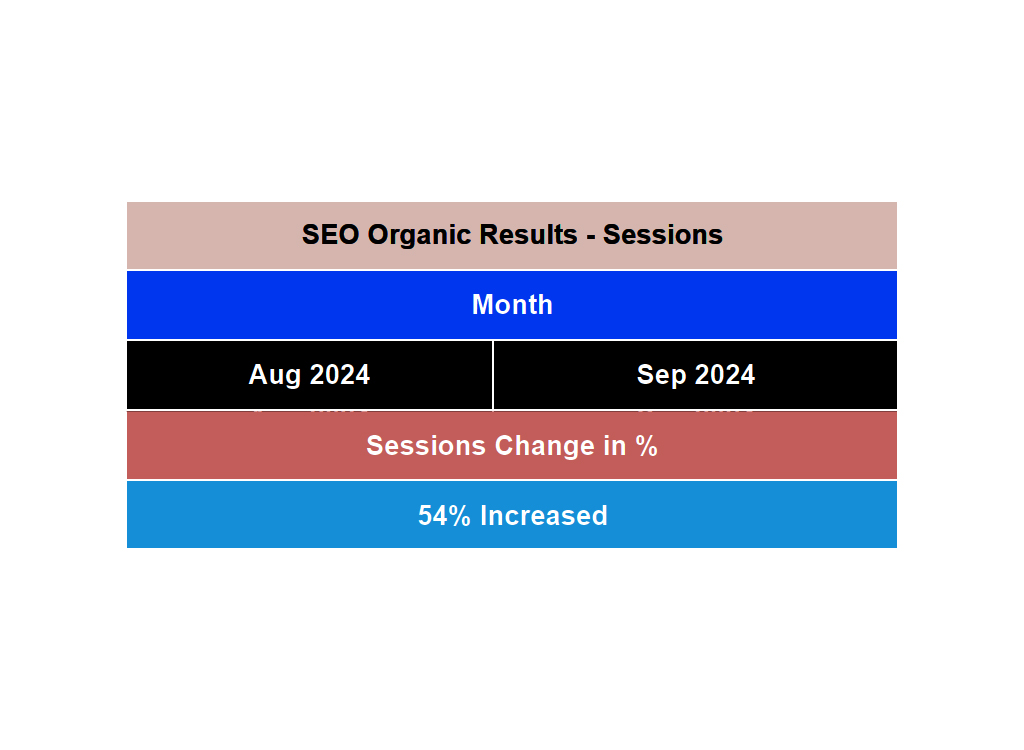 SEO organic results table showing sessions for August and September 2024, with a 54% increase in sessions.