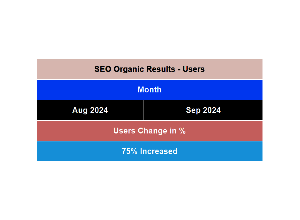 SEO performance chart showing organic user growth, comparing August 2024 to September 2024, with a 75% increase in users.