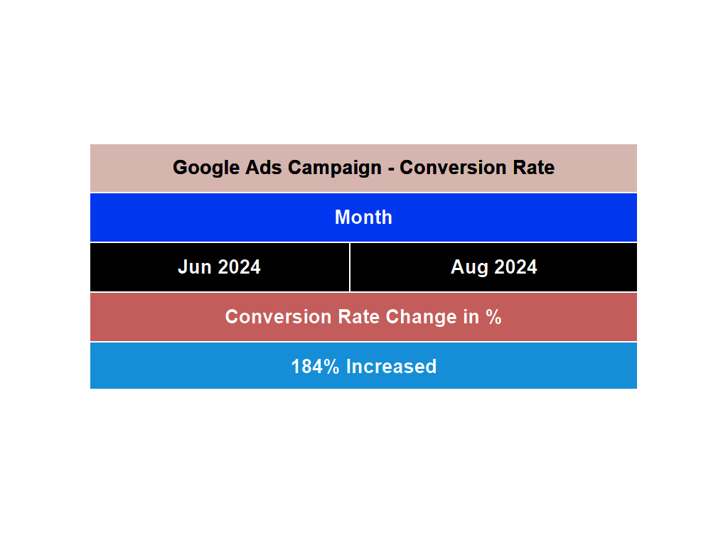 Bar chart displaying the conversion rate changes for a Google Ads campaign, highlighting an increase of 184% from June 2024 to August 2024.