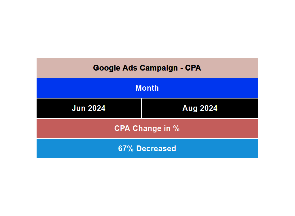 Chart illustrating a Google Ads campaign showing a 67% decrease in cost per acquisition (CPA) from June 2024 to August 2024.