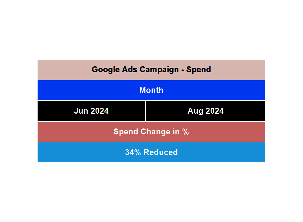 Bar chart displaying Google Ads campaign spending for June and August 2024, highlighting a 34% reduction in spend.