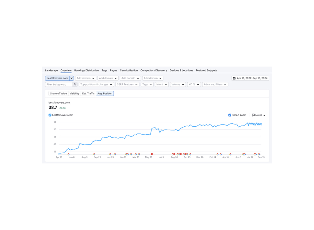 Screenshot of SEO performance metrics for bestfitmovers.com, displaying estimated traffic, average position, and share of voice from April 13, 2022, to September 13, 2024, with a focus on keyword rankings and visibility trends.