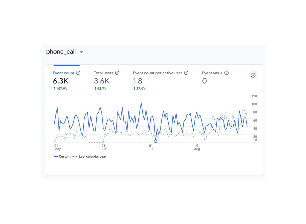 Line graph displaying phone call event metrics, including event count of 6.3K, total users of 3.6K, and event count per active user of 1.8, with data trends from May to August.