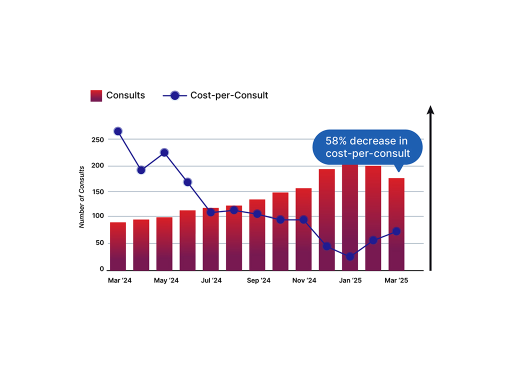 Bar graph illustrating the number of consultations from March 2024 to March 2025, with a notable 58% decrease in cost-per-consult. The red bars represent the number of consultations, while the blue line indicates the cost-per-consult trend over the same period.