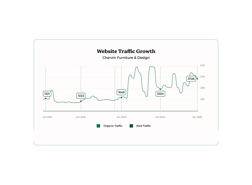 Line graph depicting the website traffic growth for Chervin Furniture & Design from January 2021 to January 2025, showing fluctuations in both organic and paid traffic with notable peaks and troughs.