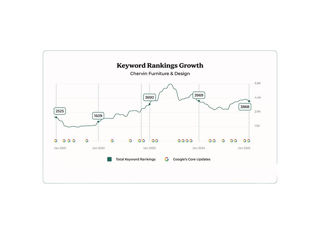 Graph depicting the keyword rankings growth for Chervin Furniture & Design from January 2021 to January 2025, highlighting fluctuations in total keyword rankings alongside Google’s core updates.