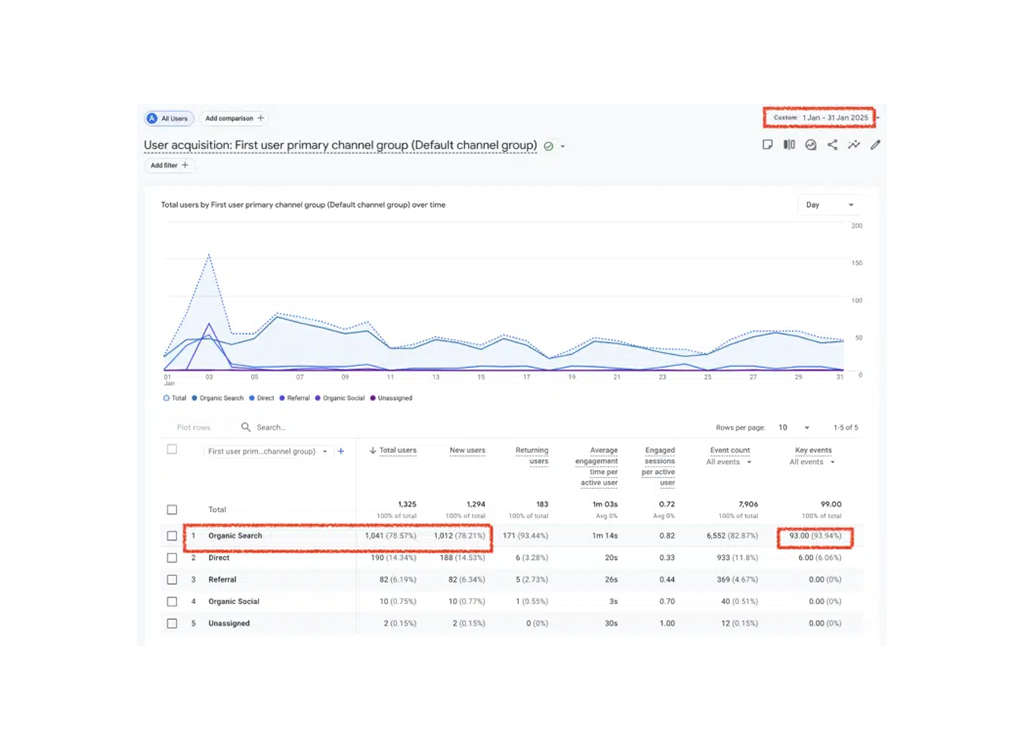 User acquisition report showing data for first user primary channel group from June 1 to January 31, 2025, highlighting organic search performance with total users, new users, and engagement metrics. Graph depicts user trends over time with emphasis on organic search contributing to 78.57% of total users.
