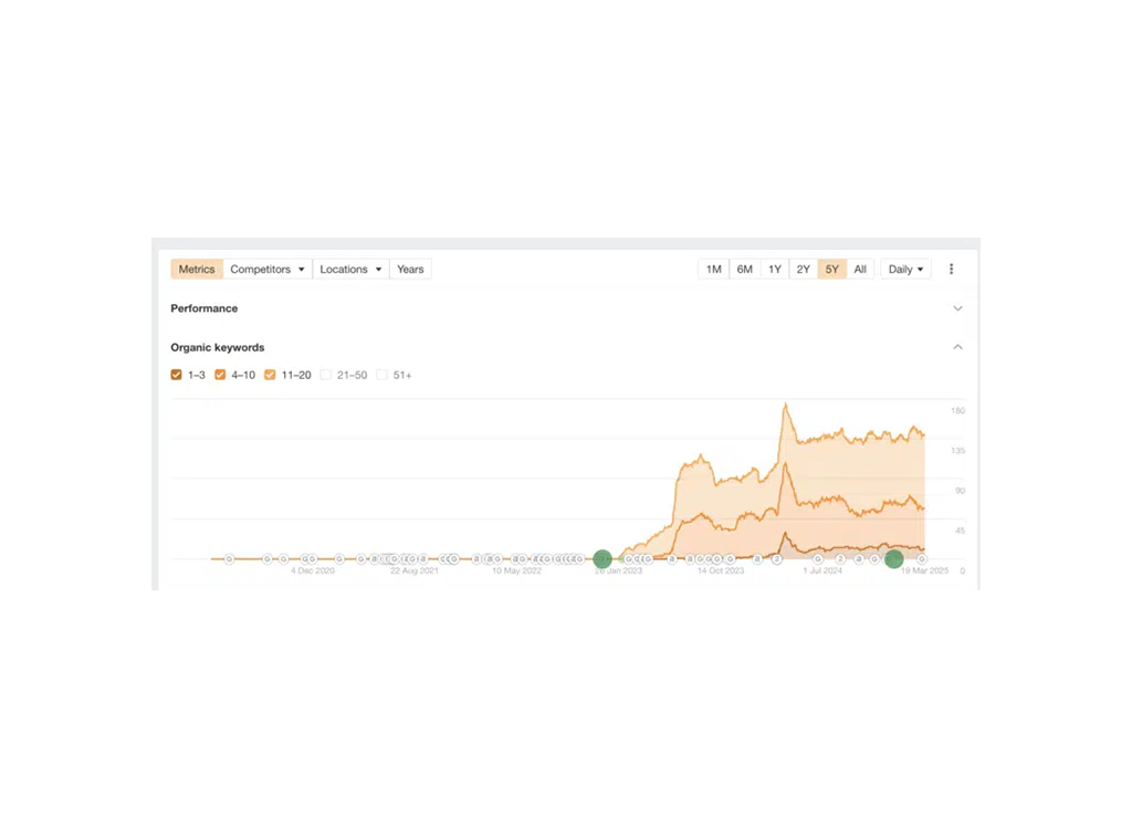 SEO performance metrics graph showing organic keyword rankings over five years, highlighting fluctuations in positions 1-3 and 4-10, with data points indicating significant changes and trends.