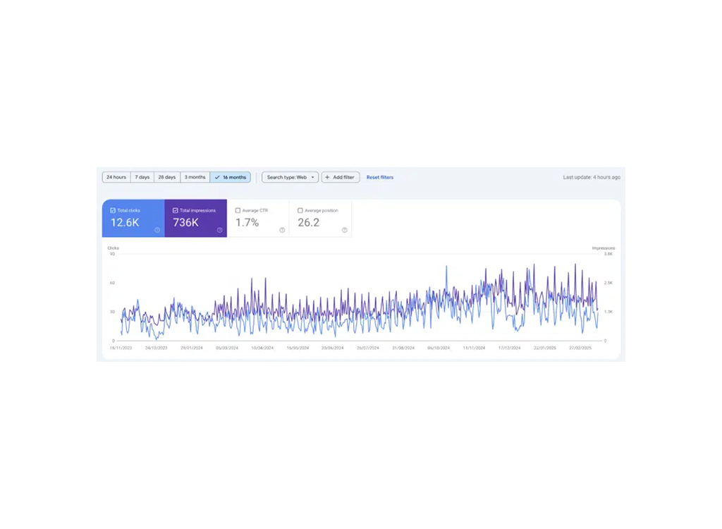 Line graph displaying SEO performance metrics over 16 months, including total clicks (12.6K), total impressions (736K), average click-through rate (1.7%), and average position (26.2). The graph shows fluctuations in clicks and impressions over time, indicating trends in website visibility and engagement.