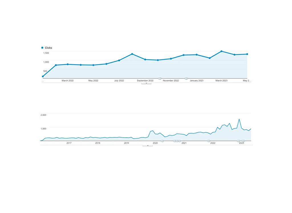 Line graph showing website clicks over time, with data points from March 2022 to May 2023, indicating a peak in clicks around September 2022. The lower section of the graph displays a longer-term trend from 2017 to 2023, highlighting fluctuations in click volume.