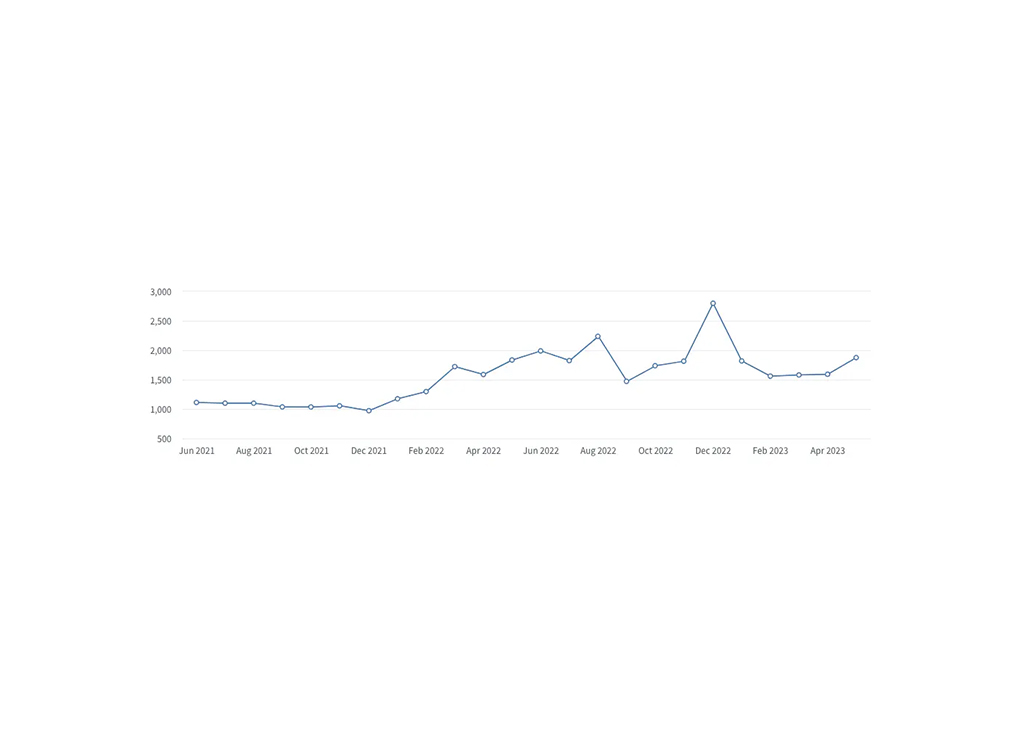 Line graph showing data trends from June 2021 to April 2023, with fluctuations in values ranging from 500 to 3,000. The graph highlights notable peaks and troughs, indicating changes in the dataset over time.