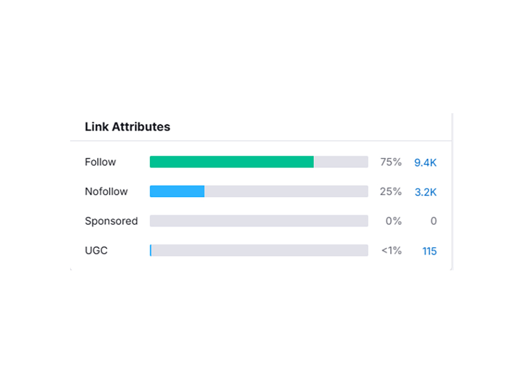 Bar chart displaying link attributes: Follow (75%, 9.4K), Nofollow (25%, 3.2K), Sponsored (0%, 0), UGC (<1%, 115).