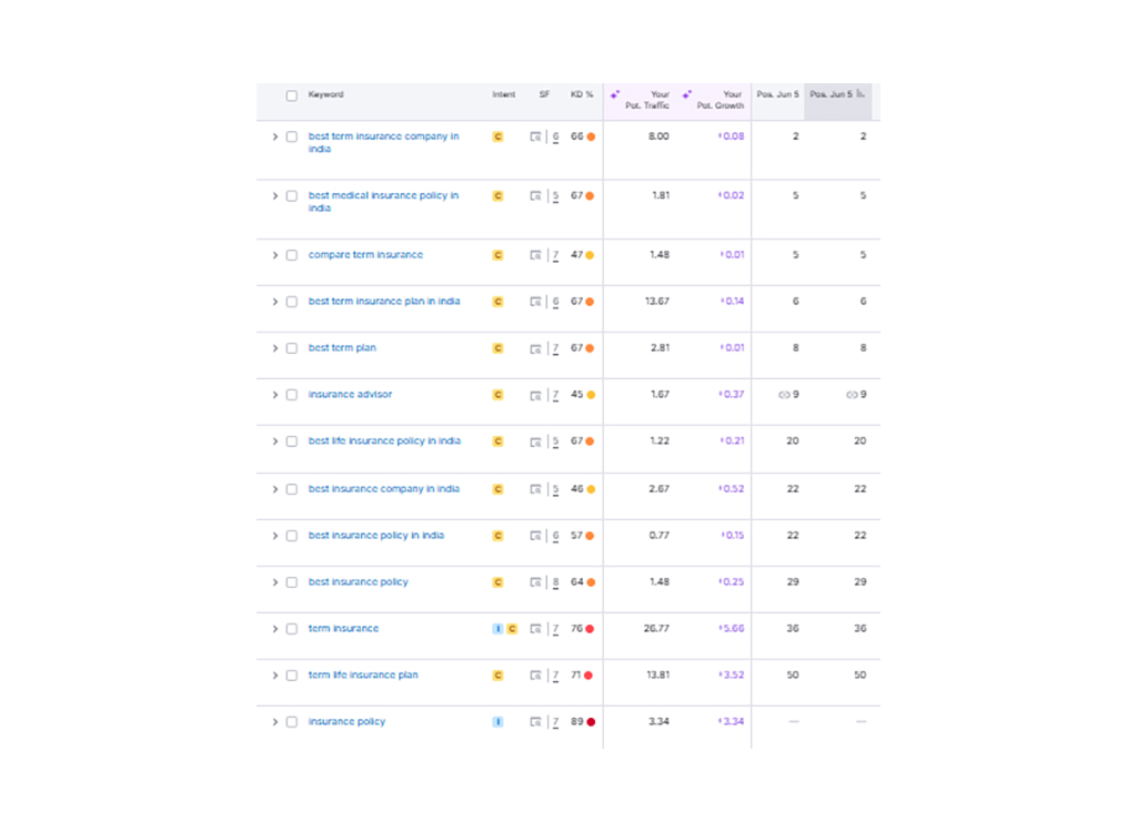 SEO keyword analysis table for insurance in India, featuring metrics like keyword difficulty, traffic potential, and ranking positions for various insurance-related search terms.