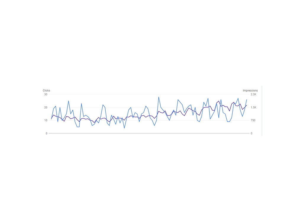 Line graph displaying website performance metrics, showing trends in clicks (blue line) and impressions (purple line) over time, with clicks peaking around 20 and impressions reaching 2.3K.