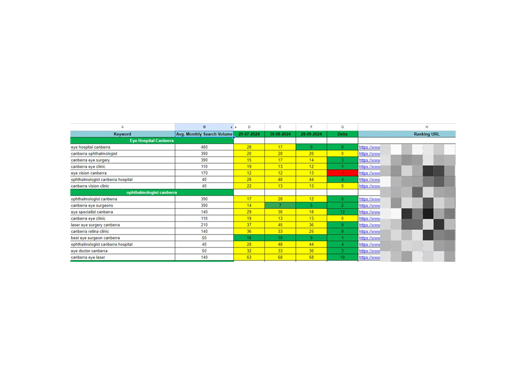 SEO analysis spreadsheet displaying keyword performance for eye hospitals and ophthalmologists in Canberra, including average monthly search volumes and ranking URLs.