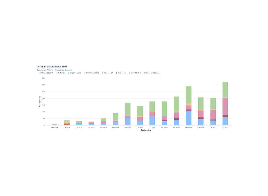 Bar chart displaying the number of leads generated over time by various sources, including organic search, referrals, organic social, email marketing, paid search, paid social, and other campaigns, from Q3 2018 to Q1 2022.