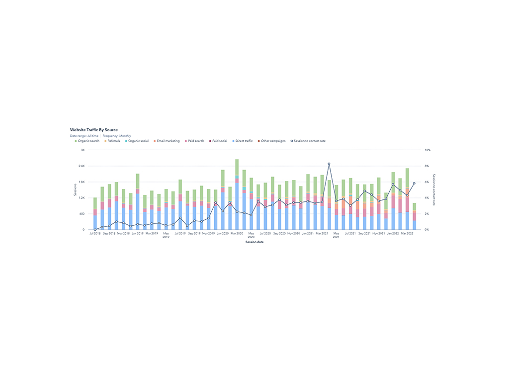 Website traffic analysis chart showing monthly sessions from various sources including organic search, referrals, email marketing, paid search, and direct traffic. The graph illustrates trends and fluctuations in traffic sources over time, with a line indicating the session-to-contact rate.