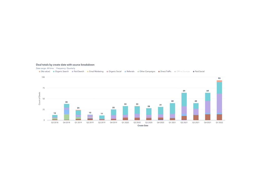 Bar chart illustrating deal totals by creation date, showing source breakdown for various channels including organic search, paid search, email marketing, and social media from Q3 2018 to Q1 2022. The chart highlights a significant increase in deal counts over time, particularly in Q1 2022 with 93 deals.