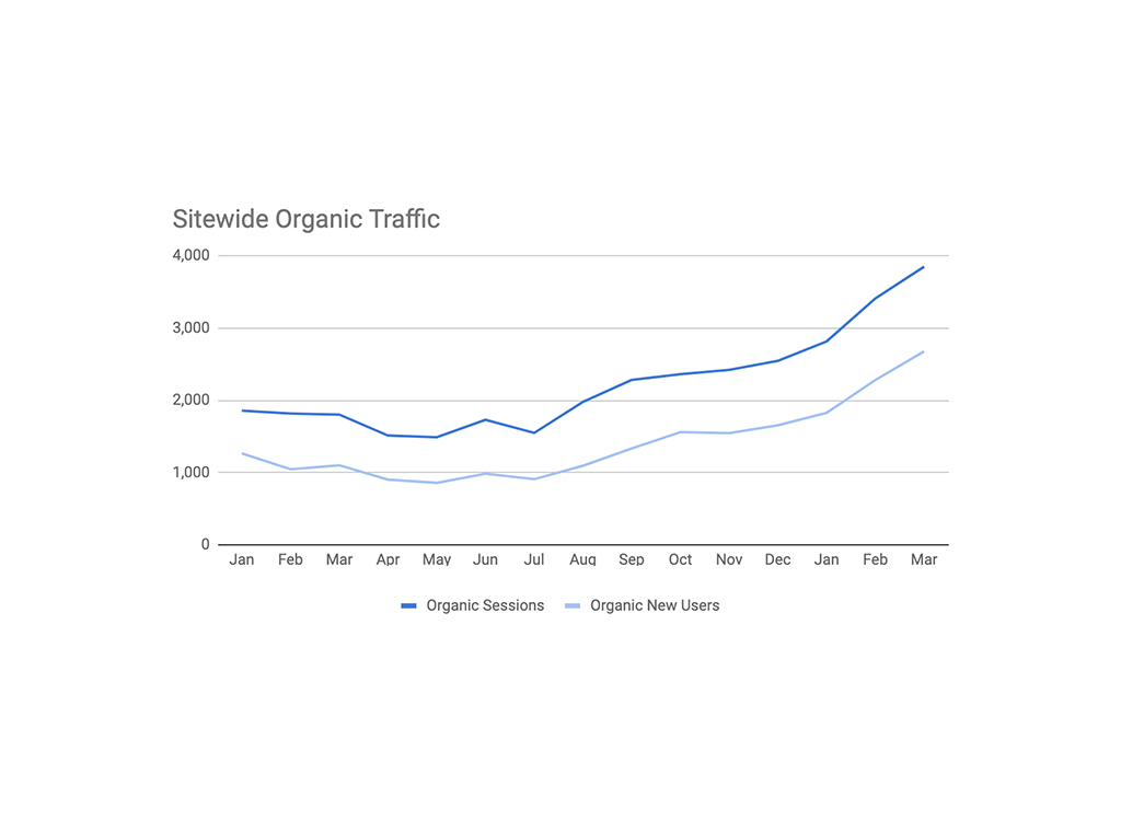 Line graph depicting sitewide organic traffic trends over a year, showing the increase in organic sessions and new users from January to March. The blue line represents organic sessions, while the lighter blue line indicates organic new users, highlighting significant growth in both metrics.