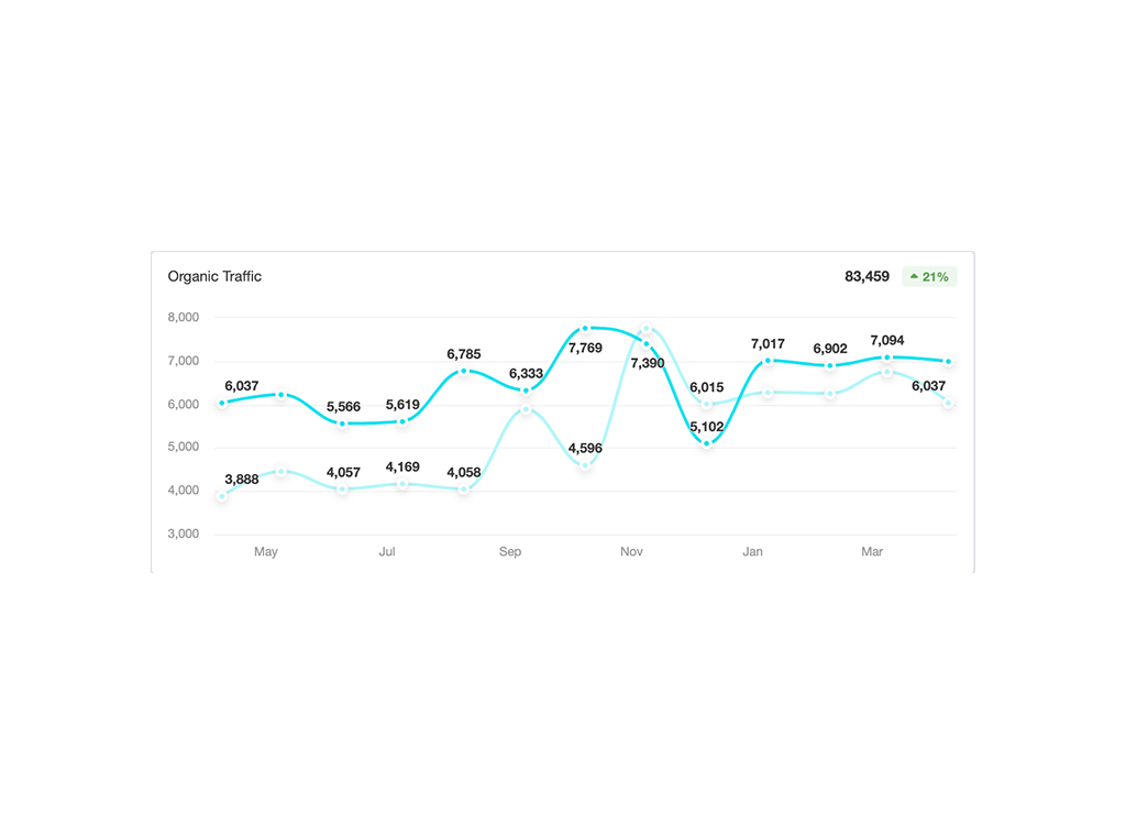 Line graph depicting organic traffic trends over a year, showing fluctuations with peak values reaching over 7,700 visits in November and consistent growth, resulting in an overall increase of 21% to 83,459 visits.