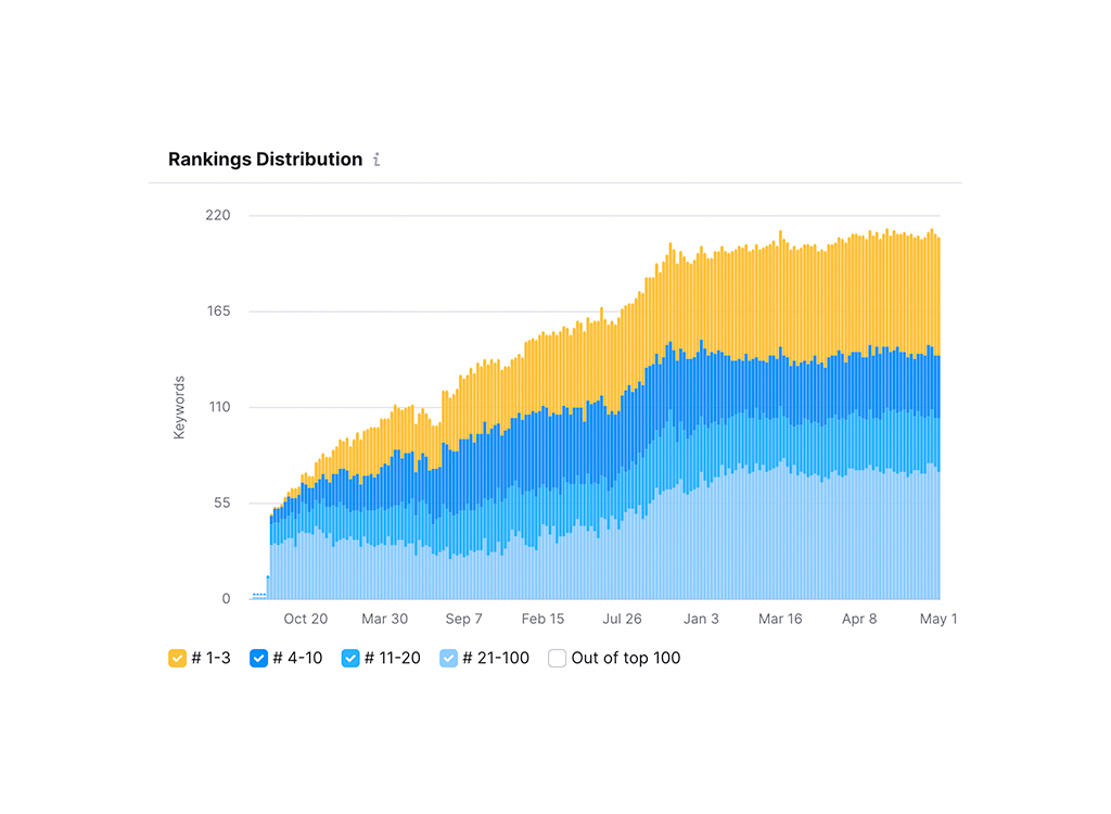 Graph illustrating keyword rankings distribution over time, showing the number of keywords in different ranking categories (#1-3, #4-10, #11-20, #21-100, and out of top 100) from October 2020 to May 2021. The data visualizes growth trends in keyword performance, highlighting shifts in rankings across the specified periods.