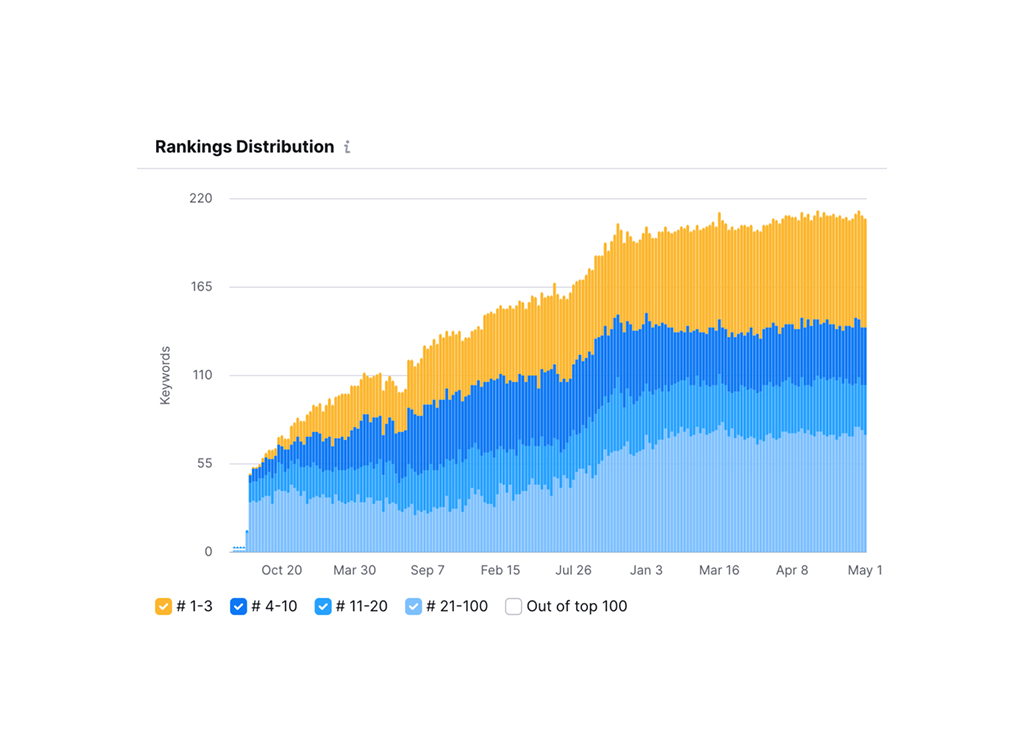 Line graph illustrating keyword rankings distribution over time, with categories for positions #1-3 (orange), #4-10 (blue), #11-20 (light blue), #21-100 (dark blue), and out of top 100 (gray). The graph shows a steady increase in keywords ranked in the top positions from October to May.