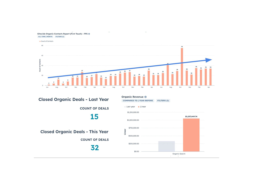 Graph showing sitewide organic contacts report with a monthly trend line, comparing closed organic deals from last year (15 deals) to this year (32 deals), illustrating significant growth in both contacts and revenue generated from organic search.