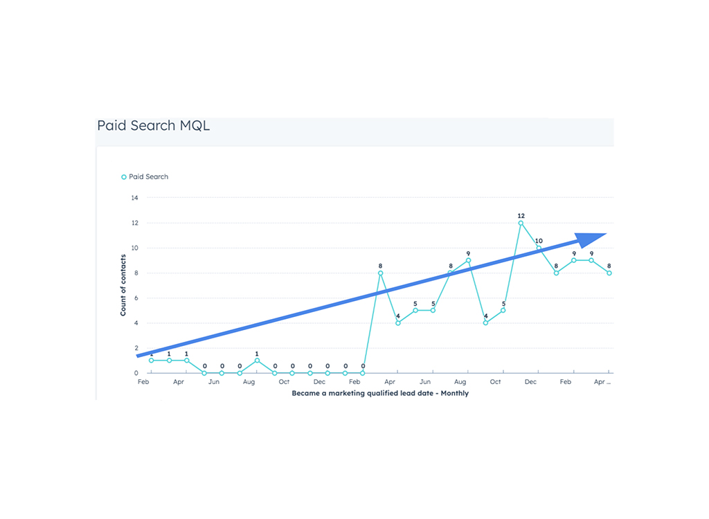 Line graph illustrating the monthly count of marketing qualified leads (MQL) generated from paid search campaigns, showing a general upward trend over the year, peaking at 12 in December.
