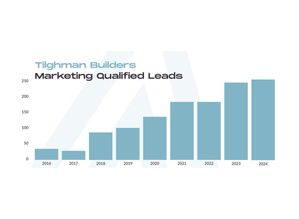 Bar graph illustrating the growth of Marketing Qualified Leads for Tilghman Builders from 2016 to 2024, showing a consistent upward trend in lead generation over the years.
