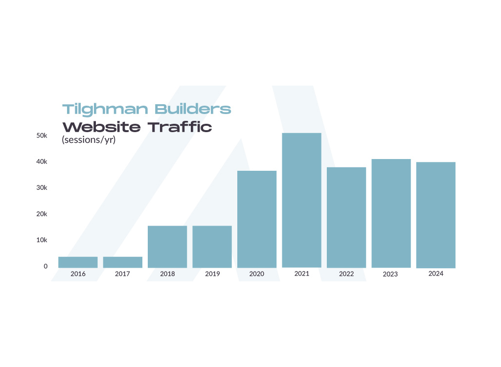 Bar graph illustrating the annual website traffic (sessions per year) for Tilghman Builders from 2016 to 2024, showing a steady increase with a peak in 2021.